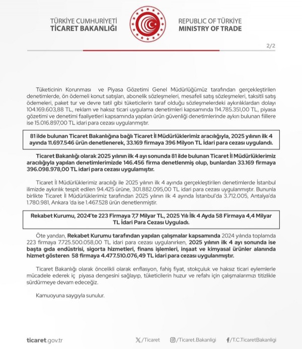 Ticaret Bakanlığı: 4 aylık piyasa denetiminde 1 milyar 25 milyon lira ceza uygulandı